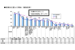 2018年春の新入社員、男性は出世欲が高い!? 目指すポスト「社長」が増加