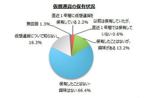 仮想通貨を保有した理由、47.8%が「投資目的」 - 「儲けが期待」の声も