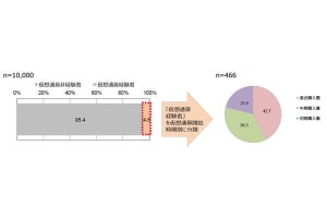 仮想通貨の購入目的、直近購入層は「お金儲け」が最多