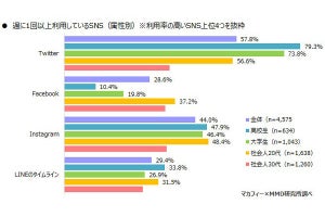 社会人30代の57.7%が、公開範囲を限定せずTwitterを実名利用していると回答