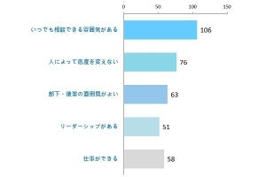 18卒新社会人が選ぶ理想の上司、女性は水卜アナ - 男性は?