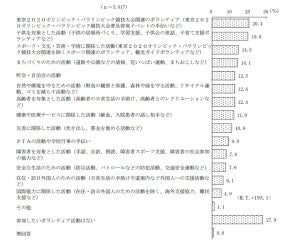 東京五輪、都民のボランティア参加希望者は何割?