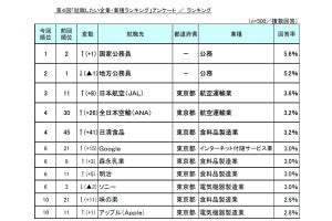 就職したい企業・業種ランキング、文系は趣味・安定性が高い業種、理系は…