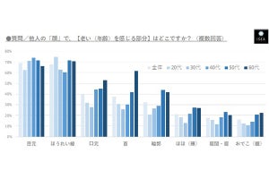 自分で「老い」を感じる顔のパーツ、1位は? - 2位は「ほうれい線」