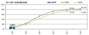 2019年卒就活生、3月時点の内々定率は9.5% - 前年比3.2ポイント増