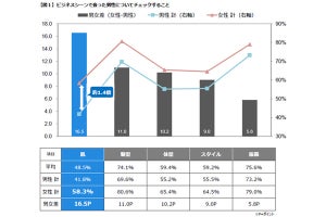 ビジネスシーンで男性の肌をチェックしている女性の割合は?