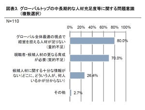 大手企業の8割が人手不足 グローバルに事業展開する110社が回答