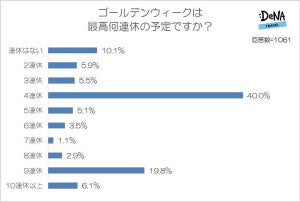 GWの休日数「9連休」と回答が2割 -「連休ない」は1割