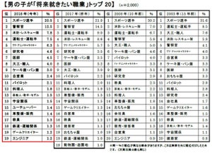 新小学1年生が将来就きたい職業、1位は?