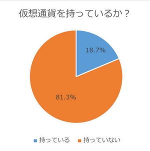 仮想通貨、5割超が「投資に興味」 - 実際の保有率は?