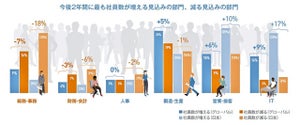 世界の雇用主に聞いた、デジタル化が社員数に与える影響は?