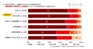 ワーママの平日の夕食作り、通勤時間1時間半がハードルに?