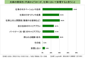 夫婦関係が仕事に与える影響は?