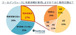 GWの有給休暇、27%が「取得する」 - 2日間休めば9連休の大型休みに