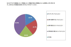 国内の職場で英語が必要なのか!?約半数が新しい環境で英会話が必要に