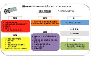 シニアの本音 - 将来の不安は「健康」、でも「今の家で住み続けたい」