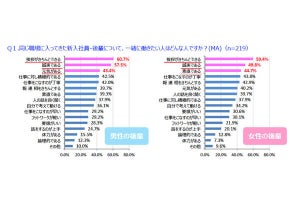 新年度開始！先輩女性が一緒に働きたい新入社員のチェックポイントとは