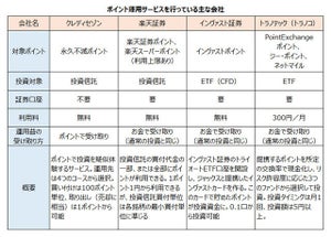 投資デビューはポイントで! - 始め方や注意点を解説