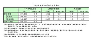 2018年の夏ボーナス、民間企業は3年連続で増加の見込み