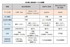 友達との割り勘もスマホでラクラク! - 個人間送金サービスとは?