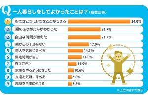 新年度スタート！一人暮らしをしてよかったことは自由な時間が増えたこと