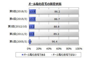 オール電化住宅居住者は１割強、理由は「安全」と「光熱費が節約できる」