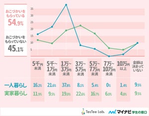 都内の女子大生、お小遣いはいくらもらってる?