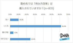 休み方改革、5割弱が「知らない」 - 導入状況は?