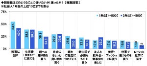 初任給の使い道、今年の新卒と2年目で違いはある?