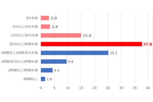 毎朝、朝食を食べている女性の割合は?