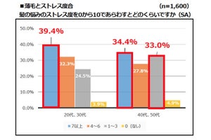 髪の悩み、「他人の視線ばかり気になる」と回答した男性の割合は?