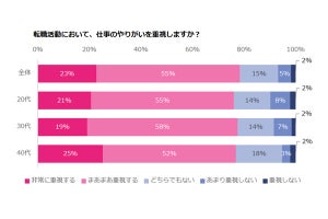 転職活動女性の78％は「やりがい」を重視、経験を積むと考え方に変化が