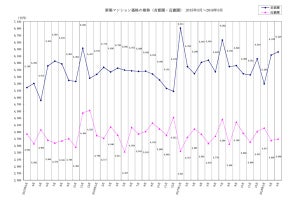 '18年3月首都圏マンション市場動向-価格・坪単価ともに2カ月連続上昇