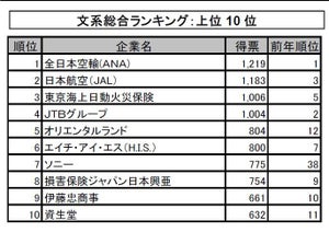 19年卒大学生就職企業人気ランキング、文理別の1位は?