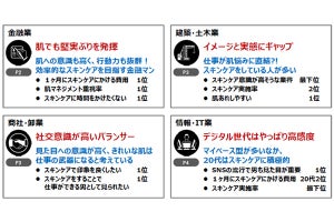 男性の「スキンケア実施率」が最も高い業界は?