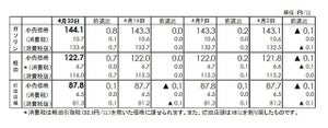 ガソリン価格、2週ぶり値上がり - GWはどうなる?