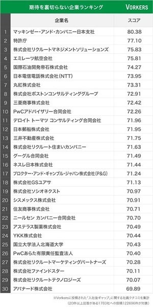 「期待を裏切らない企業」ランキング、1位は? - 入社後ギャップを調査