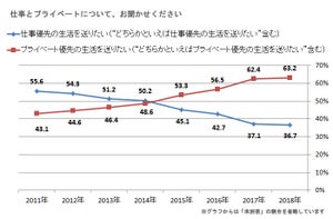 今年の新入社員、「仕事よりプライベートを優先」が過去最高に