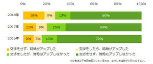 派遣社員、27%が「時給が上がった」 - 時給交渉した人は減