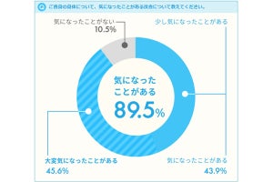 「ぽっこりお腹」対策で成果が出た人の割合は?