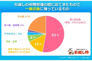 引越し準備中に出てきたもので、最も印象に残っているものは?