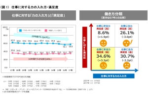 「仕事よりプライベートの方が大切」と答えた有職者の割合は?