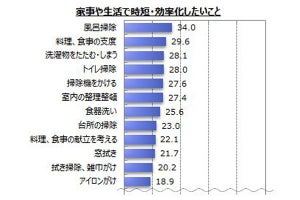 時短したい家事は「風呂掃除」、お役立ち家電は「電子レンジ」が5割強！