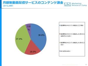 動画配信サービス、4割弱が「追加コンテンツ課金経験あり」