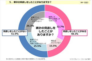 家計の見直し、経験者は半数未満 - 節約意識はあるが行動には至らず