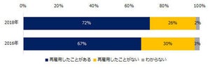 出戻り社員の受け入れ実績がある企業、2年前より増加