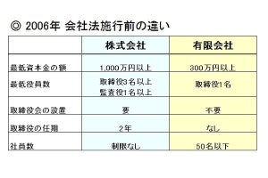 「株式会社」と「有限会社」の違いは?【ビジネス用語】