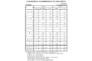 2018年春季労使・交渉大手企業のアップ率は前年度より0.12%と微増