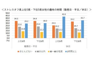 「ストレスオフ女性」が休日に1時間以上していることは?