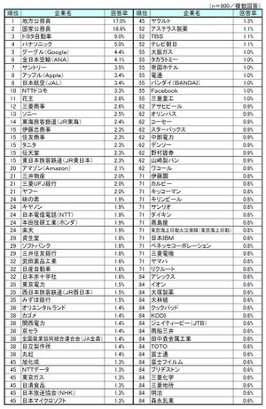 子・孫に勤めてほしい民間企業、1位は? - 総合1位は地方公務員